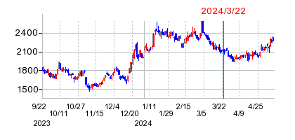 2024年3月22日 16:56前後のの株価チャート
